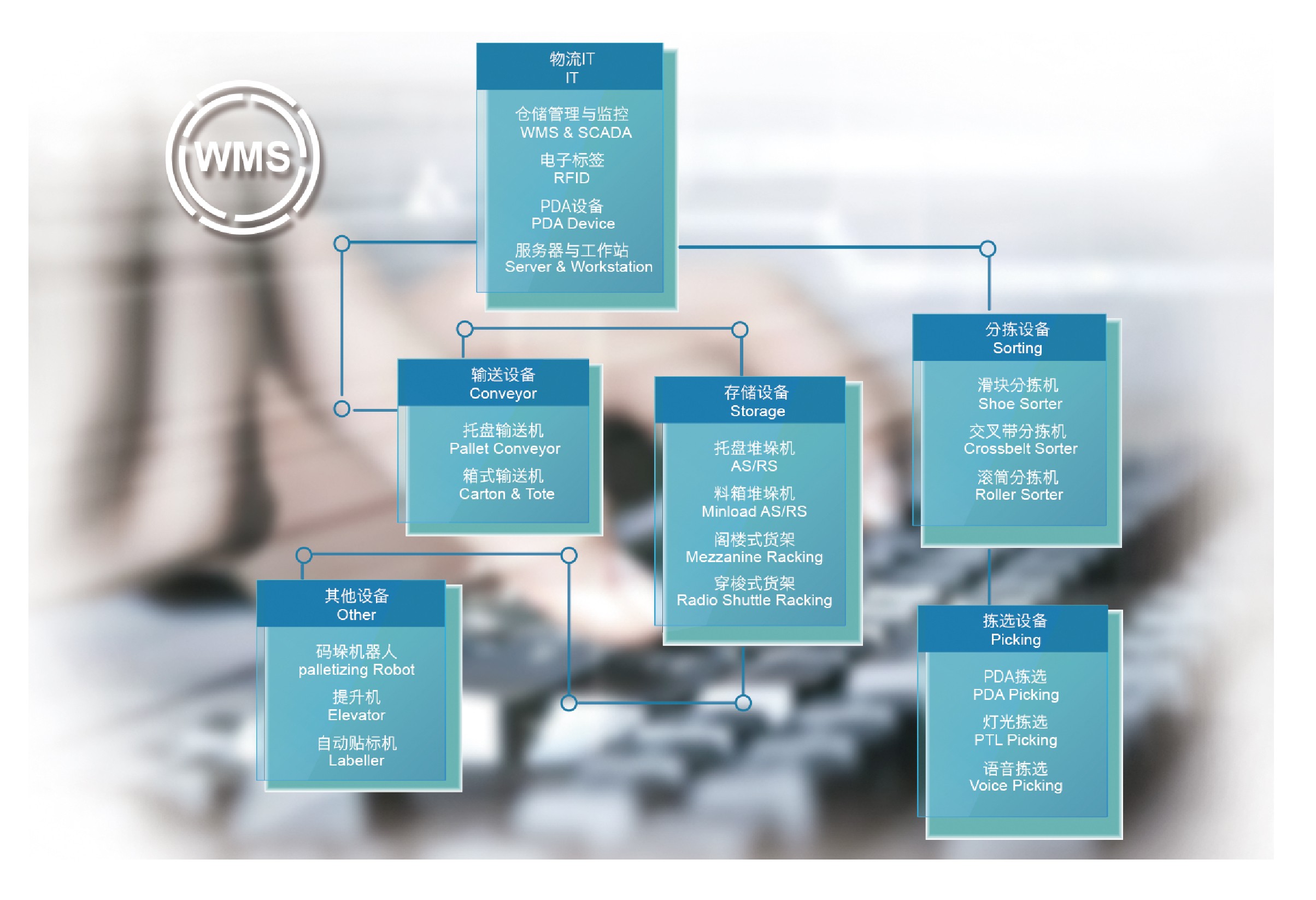 WMS仓储管理系统